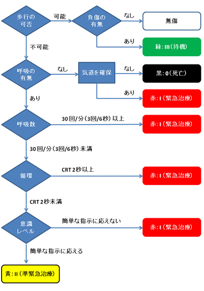 説明: http://upload.wikimedia.org/wikipedia/commons/thumb/e/e2/START%E6%B3%95%E3%83%95%E3%83%AD%E3%83%BC%E3%83%81%E3%83%A3%E3%83%BC%E3%83%88.PNG/400px-START%E6%B3%95%E3%83%95%E3%83%AD%E3%83%BC%E3%83%81%E3%83%A3%E3%83%BC%E3%83%88.PNG